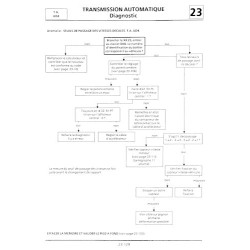 Transmission automatique AR4 AD4 Renault 19 21 25 Clio, manuel de réparation (eBook)